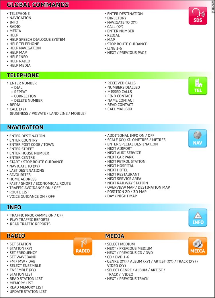 Overview of commands for the speech dialogue system